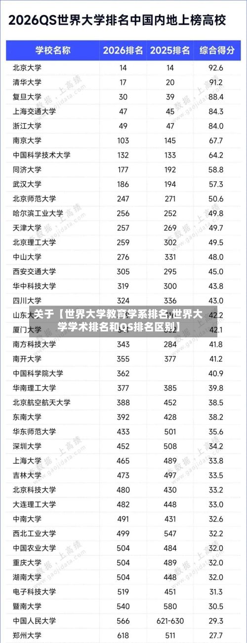 关于【世界大学教育学系排名,世界大学学术排名和QS排名区别】