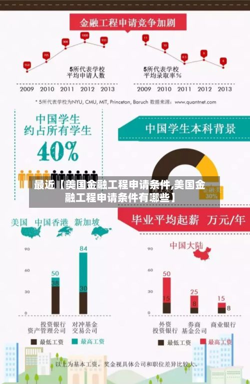 最近【美国金融工程申请条件,美国金融工程申请条件有哪些】