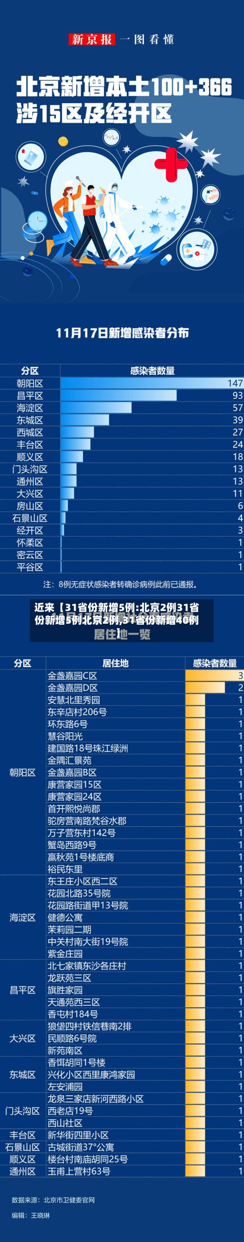 近来【31省份新增5例:北京2例31省份新增5例北京2例,31省份新增40例】-第2张图片