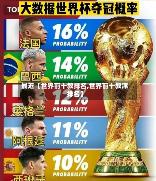 最近【世界前十教排名,世界前十教派排名】