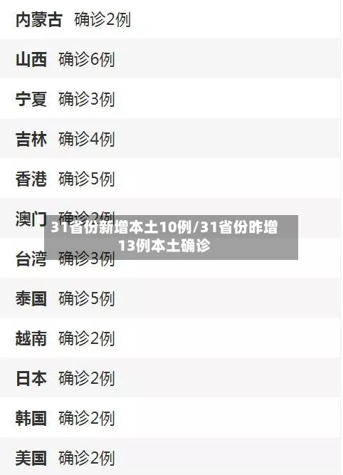 31省份新增本土10例/31省份昨增13例本土确诊