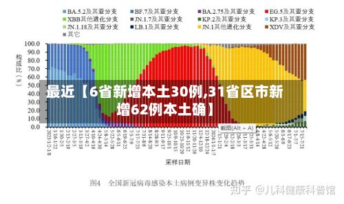 最近【6省新增本土30例,31省区市新增62例本土确】