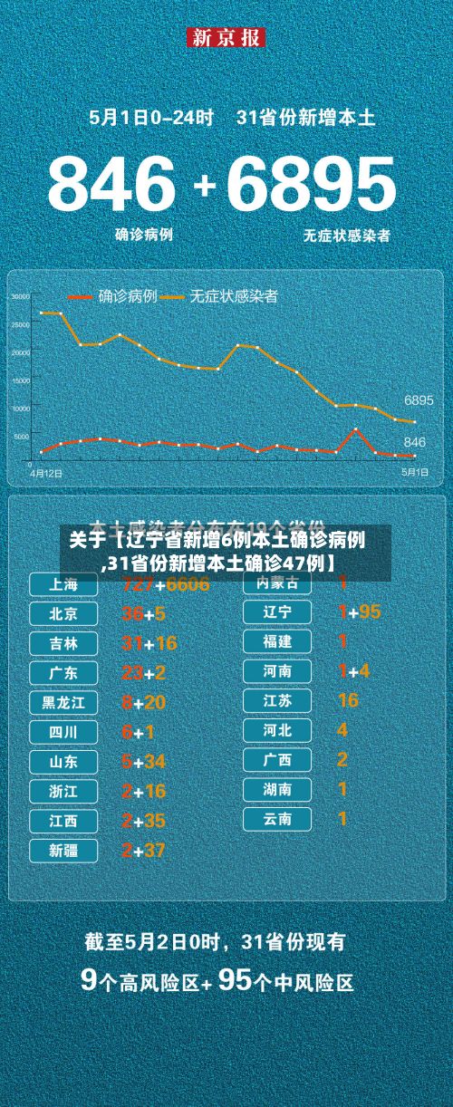 关于【辽宁省新增6例本土确诊病例,31省份新增本土确诊47例】