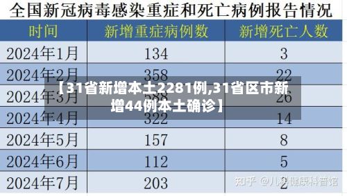 【31省新增本土2281例,31省区市新增44例本土确诊】