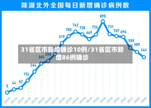 31省区市新增确诊10例/31省区市新增86例确诊