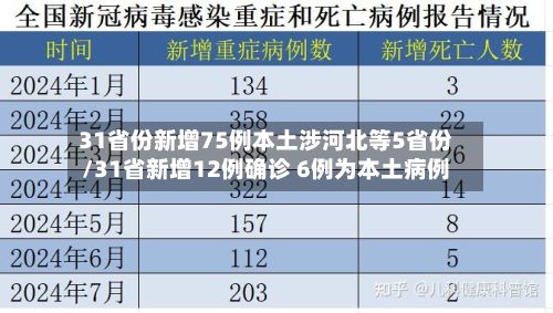 31省份新增75例本土涉河北等5省份/31省新增12例确诊 6例为本土病例-第1张图片