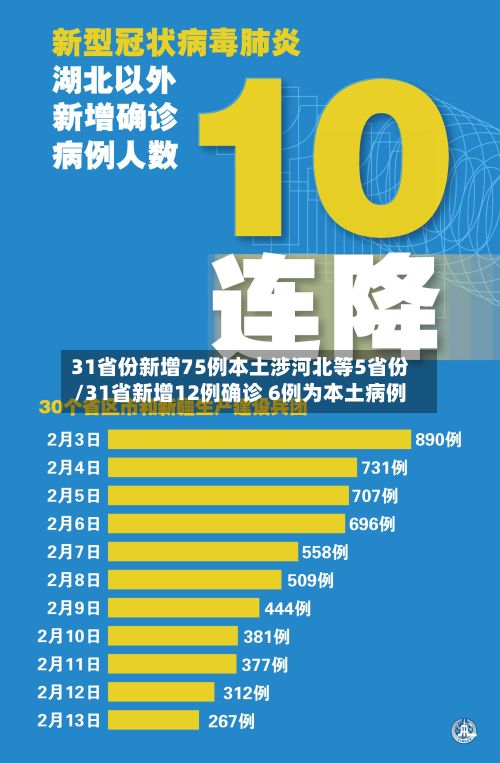31省份新增75例本土涉河北等5省份/31省新增12例确诊 6例为本土病例-第3张图片
