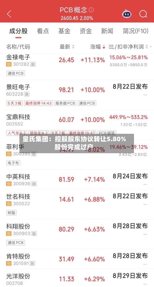皇氏集团：控股股东协议转让5.80%股份完成过户