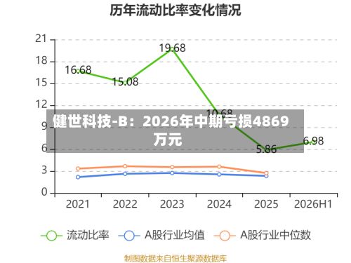 健世科技-B：2026年中期亏损4869万元-第2张图片
