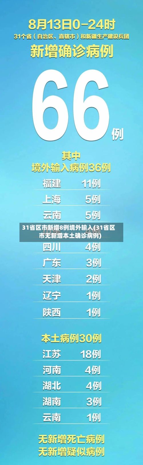 31省区市新增8例境外输入(31省区市无新增本土确诊病例)