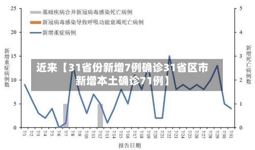 近来【31省份新增7例确诊31省区市新增本土确诊71例】