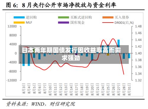 日本两年期国债发行因收益率高而需求强劲