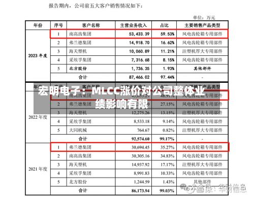 宏明电子:MLCC涨价对公司整体业绩影响有限-第2张图片