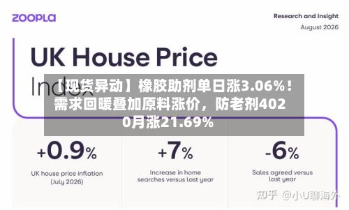 【现货异动】橡胶助剂单日涨3.06%！需求回暖叠加原料涨价，防老剂4020月涨21.69%