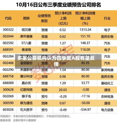 多家公募机构认为四季度A股有望反弹-第2张图片