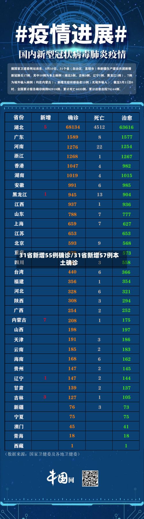 31省新增55例确诊/31省新增57例本土确诊