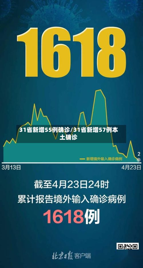 31省新增55例确诊/31省新增57例本土确诊-第3张图片