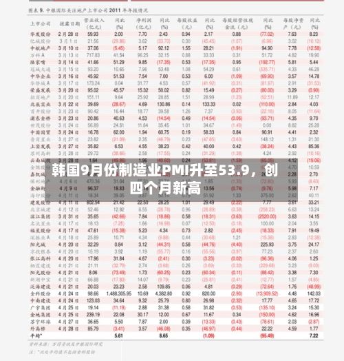 韩国9月份制造业PMI升至53.9，创四个月新高-第2张图片