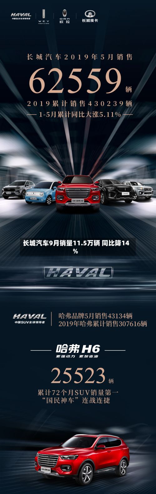 长城汽车9月销量11.5万辆 同比降14%