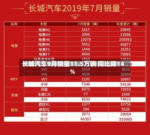 长城汽车9月销量11.5万辆 同比降14%-第2张图片