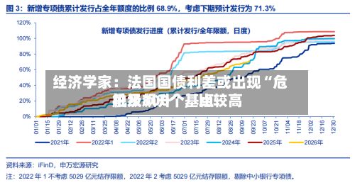 经济学家：法国国债利差或出现“危机级飙升”，比较高触及300个基点-第3张图片