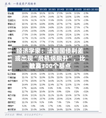 经济学家：法国国债利差或出现“危机级飙升”，比较高触及300个基点