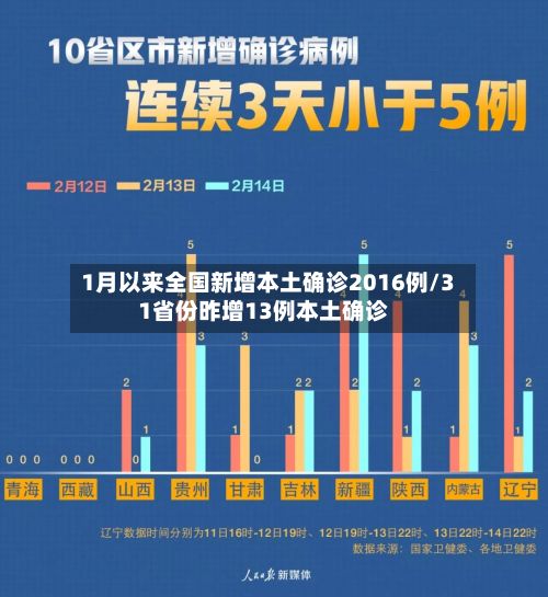 1月以来全国新增本土确诊2016例/31省份昨增13例本土确诊-第3张图片