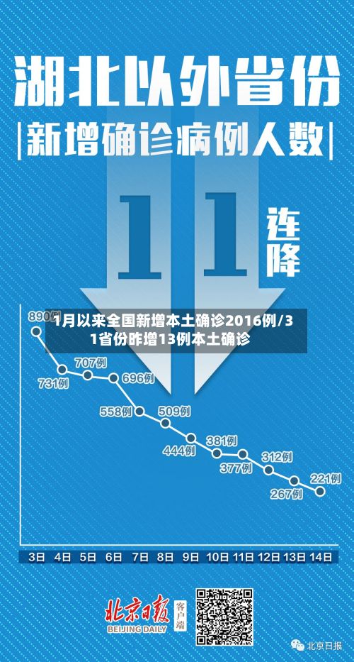1月以来全国新增本土确诊2016例/31省份昨增13例本土确诊-第2张图片