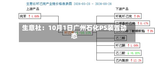 生意社:10月1日广州石化PS装置动态-第2张图片