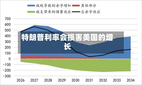 特朗普利率会损害美国的增长