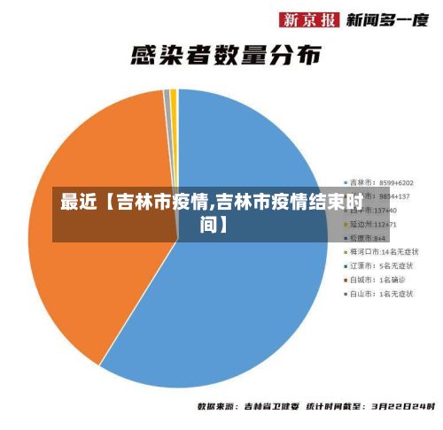 最近【吉林市疫情,吉林市疫情结束时间】