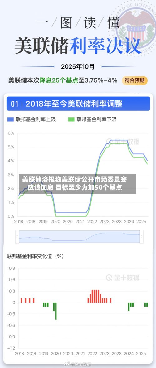 美联储洛根称美联储公开市场委员会应该加息 目标至少为加50个基点