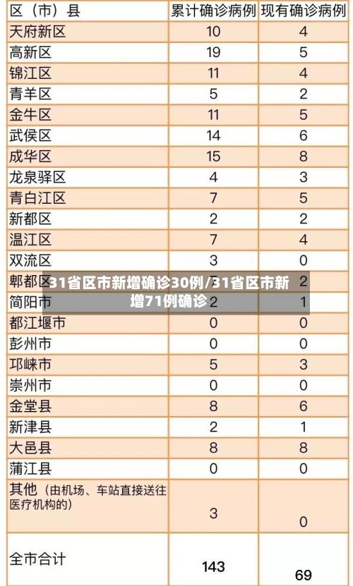 31省区市新增确诊30例/31省区市新增71例确诊