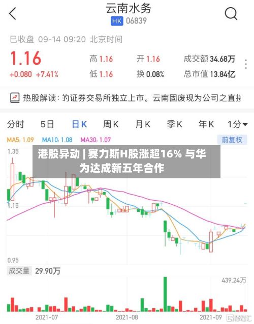 港股异动 | 赛力斯H股涨超16% 与华为达成新五年合作-第2张图片