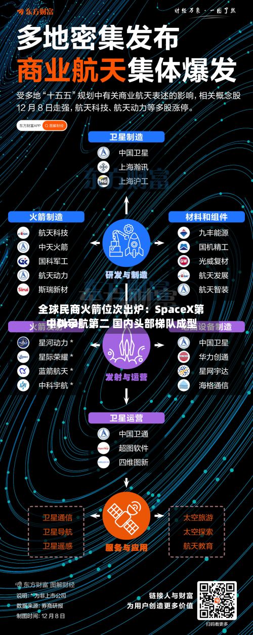 全球民商火箭位次出炉:SpaceX第〖One〗、
中科宇航第二 国内头部梯队成型