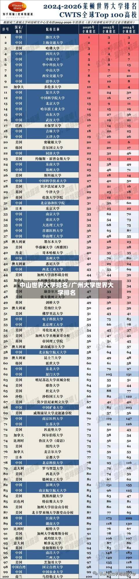 中山世界大学排名/广州大学世界大学排名