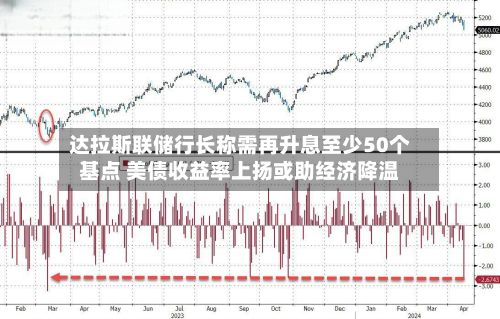 达拉斯联储行长称需再升息至少50个基点 美债收益率上扬或助经济降温-第2张图片