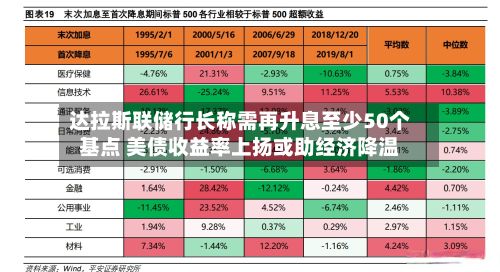 达拉斯联储行长称需再升息至少50个基点 美债收益率上扬或助经济降温