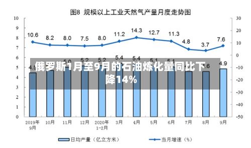 俄罗斯1月至9月的石油炼化量同比下降14%