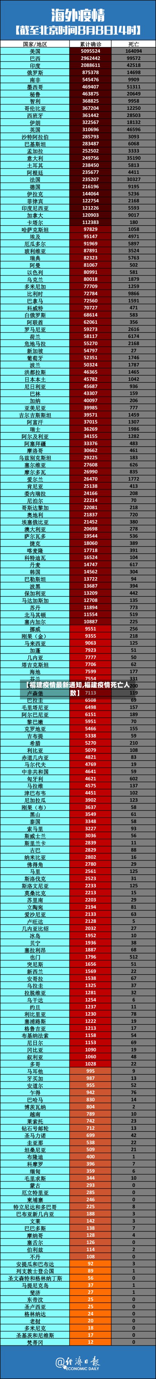 【福建疫情最新通知,福建疫情死亡人数】-第3张图片