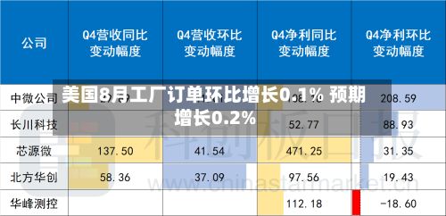 美国8月工厂订单环比增长0.1% 预期增长0.2%
