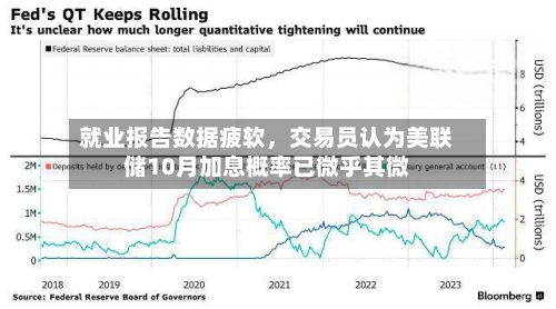 就业报告数据疲软	，交易员认为美联储10月加息概率已微乎其微-第3张图片