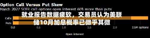就业报告数据疲软,交易员认为美联储10月加息概率已微乎其微