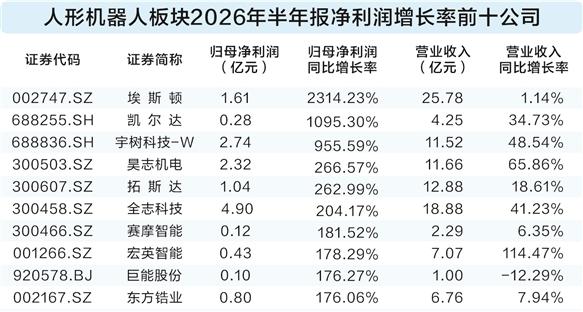 从概念炒作走向业绩兑现 人形机器人产业链普遍报喜
