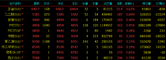 开盘|国内期货主力合约涨跌不一，SC原油等涨超3%