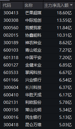 种业板块指数飙升近13%!个股全线爆发