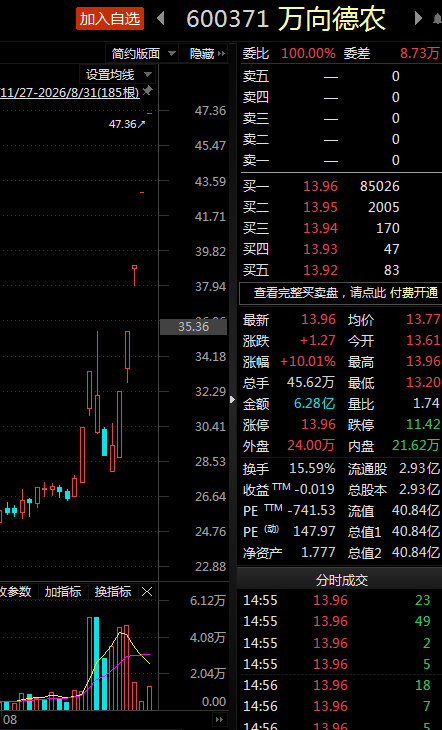 种业板块指数飙升近13%!个股全线爆发
