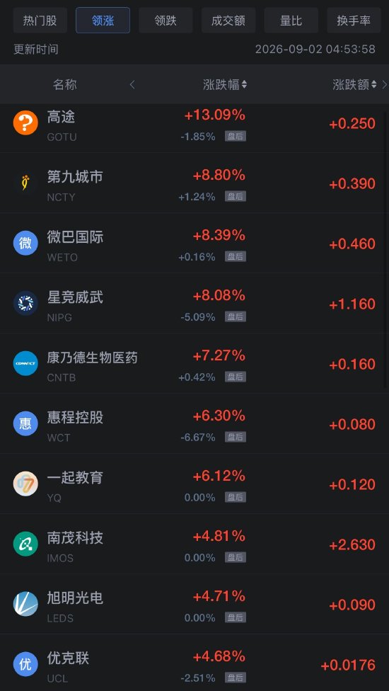 9月2日热门中概股多数下跌，阿里巴巴跌1%	，贝壳涨超3%