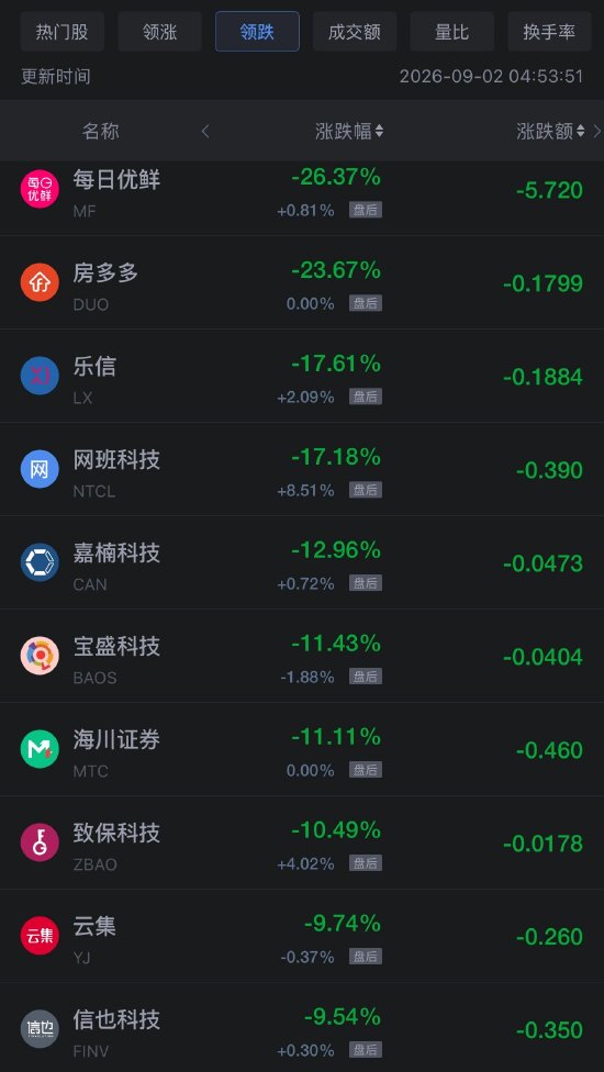 9月2日热门中概股多数下跌，阿里巴巴跌1%，贝壳涨超3%