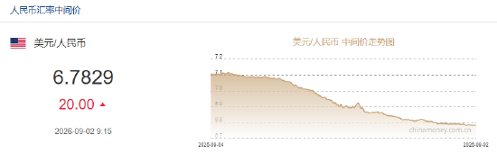 人民币兑美元中间价报6.7829，下调20点